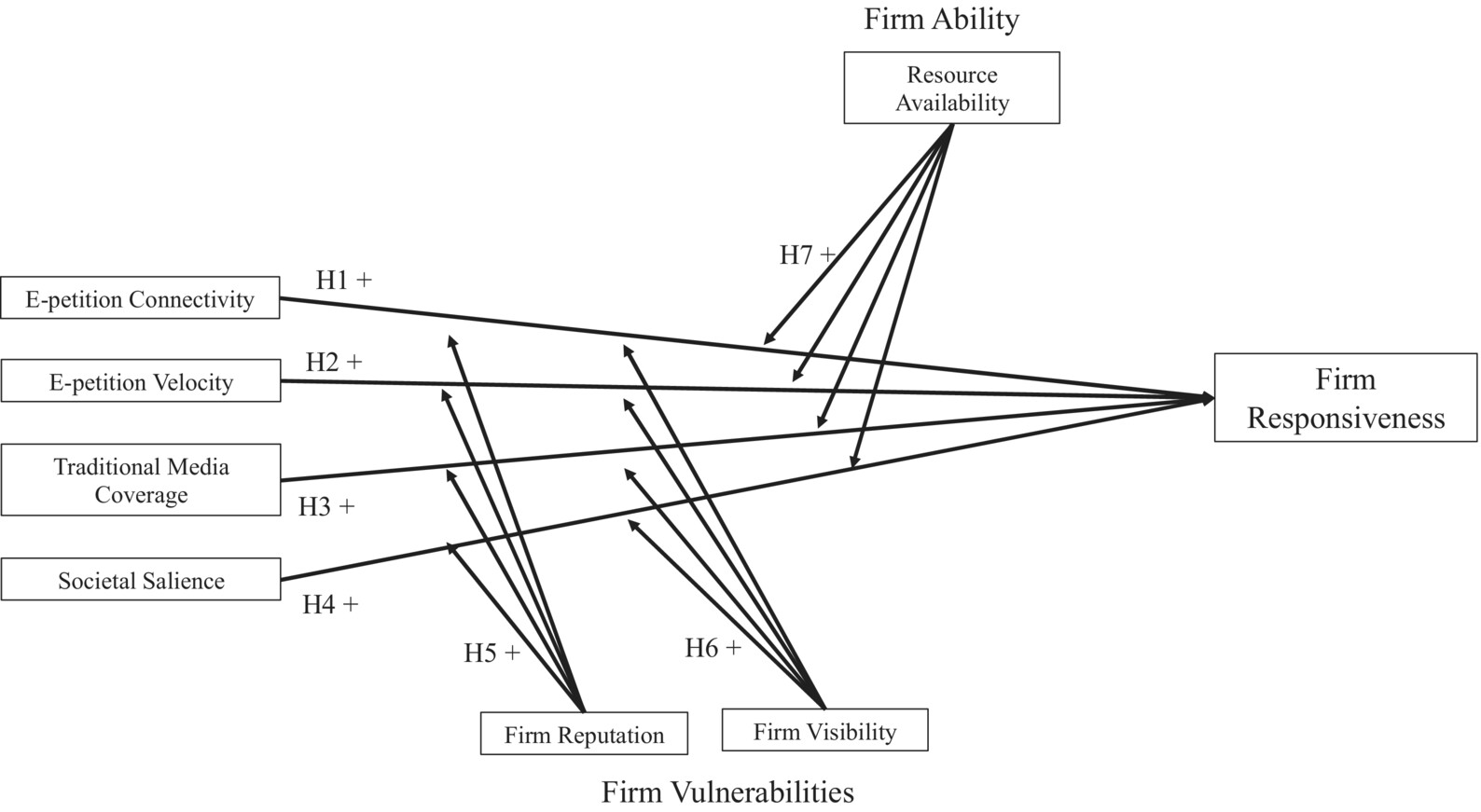 conceptual model